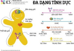 Phân biệt xu hướng tính dục và bản dạng giới